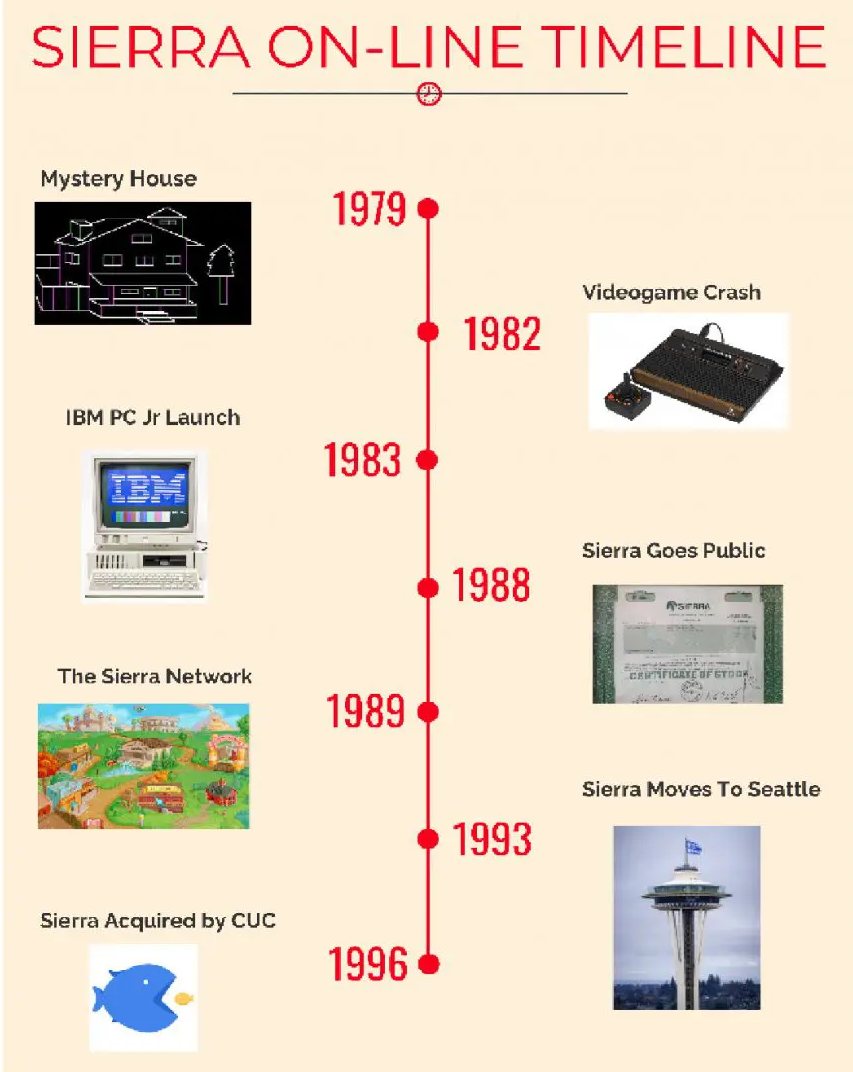 Sierra On-Line Timeline